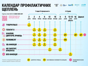Вірус папіломи людини та ще 10 інфекційних хвороб: в Україні оновлено Календар щеплень