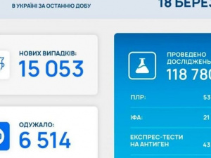 В Україні більше 15 тисяч нових випадків COVID-19 за добу