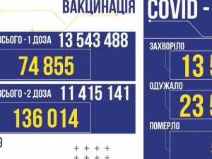В Україні за вчора виявлено 13 531 заражених коронавірусом