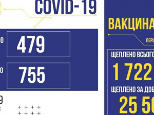 В Україні ще 479 нових випадків COVID-19