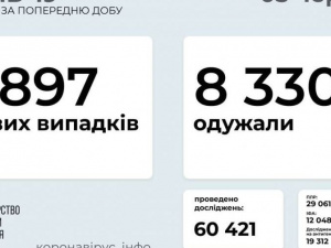 В Україні за добу 1 897 нових випадків зараження COVID-19
