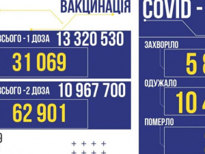 COVID-19 в Україні за 28 листопада: 5 804 заражених та 297 померлих