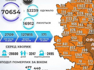 Коронавірус на Донеччині: ще 19 смертей та 686 нових випадків зараження