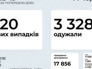 За добу в Україні виявлено 420 нових випадків зараження COVID-19