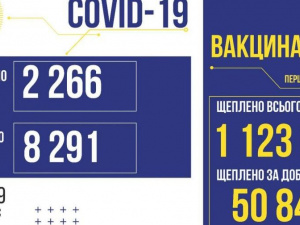 COVID-19 в Україні: 2266 нових випадків за добу