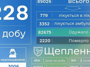 На Донеччині виявлено ще 228 хворих на COVID-19