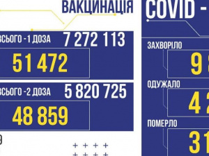 В Україні за добу майже 10 тисяч нових заражених COVID-19