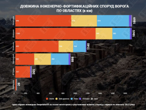 Ворог накопав більше 6 тисяч кілометрів інженерно-фортифікаційних споруд - DeepState