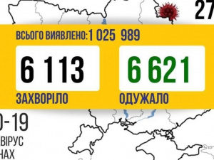 COVID-19 в Україні: виявлено 6113 нових випадків за добу