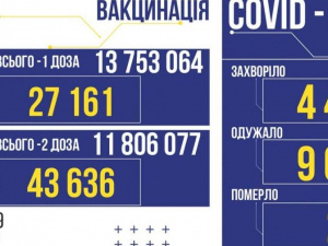 В Україні 4 478 випадків COVID-19 за вчора
