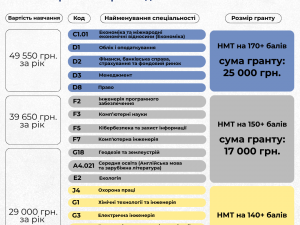 Вступна кампанія ДонНТУ: залежно від результатів НМТ можна отримати грант на навчання