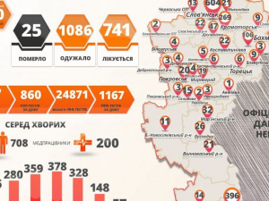 COVID-19 на Донеччині: 90 нових випадків, у тому числі в Покровську та Мирнограді