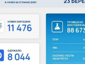 COVID-19 в Україні: + 11 476 нових випадків