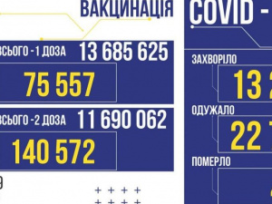 Статистика по COVID-19 в Україні за 3 грудня: 13 206 нових заражених