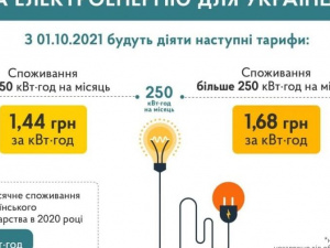 Знижений тариф на електроенергію діятиме до травня наступного року