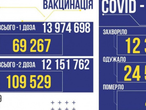 COVID-19 в Україні: 12 376 нових заражених