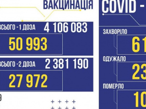 В Україні 619 нових випадків коронавірусу
