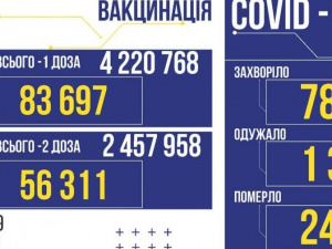 За вчора в Україні виявили 781 випадок зараження COVID-19