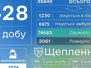 COVID-19 на Донеччині: ще 35 смертей та 428 нових випадків