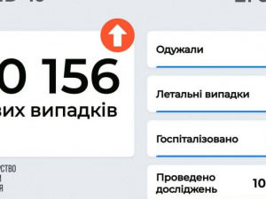Більше 20 тисяч заражень COVID-19 виявили за вчора в Україні