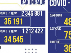 За вчора в Україні додався 481 випадок коронавірусу