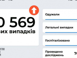 В Україні +10 569 заражених коронавірусом