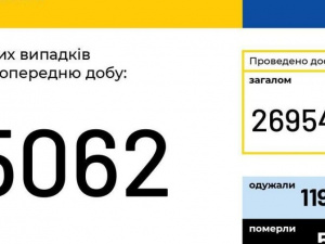 COVID-19 в Україні: +5062 нових випадки