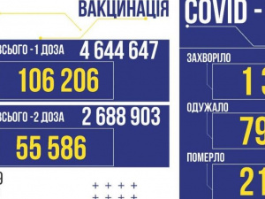 COVID-19 в Україні: +1353 випадки за добу