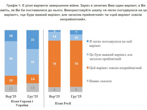 75% українців проти «мирного плану», який включає виведення ЗСУ з Донбасу, – опитування КМІС