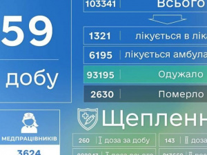 COVID-19 на Донетчине: 259 новых случаев и две смерти