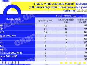 Розумні, обдаровані, цілеспрямовані. Про покровських переможців предметних олімпіад