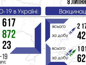COVID-19 в Україні: +617 нових заражень