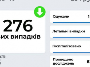 5276 заражених коронавірусом виявлено за вчора в Україні