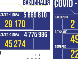 За вчора в Україні виявили 2 196 нових заражених COVID-19