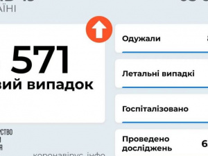 COVID-19 в Україні: зафіксовано 4 571 новий випадок