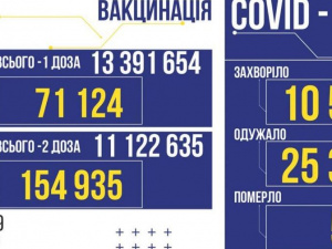 В Україні за добу виявили 10554 нових заражених коронавірусом