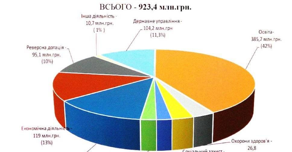 Проект бюджета одобряет кто