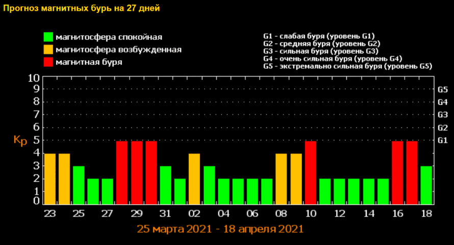 Какие числа в марте магнитные бури 2024г. Прогноз магнитных бурь и солнечной активности Лебедев. Магнитные бури в Душанбе. 23 Февраля какая магнитная буря была 2024г.