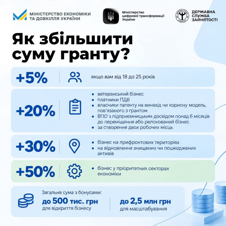 «Власна справа 2.0»: гранти до 2,5 млн грн за новими правилами