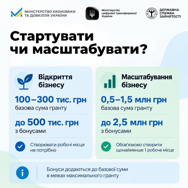 «Власна справа 2.0»: гранти до 2,5 млн грн за новими правилами