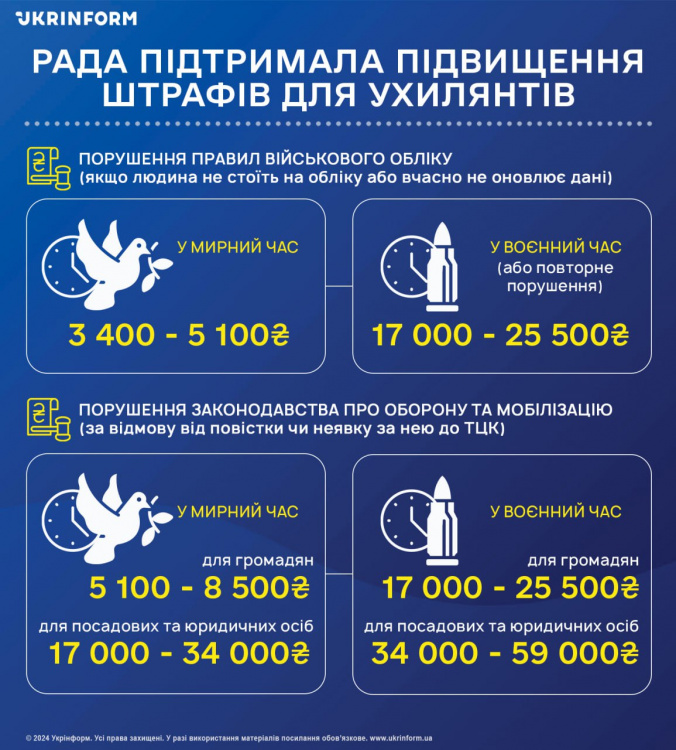 Новий закон про мобілізацію набув чинності: які основні зміни і кого вони стосуються