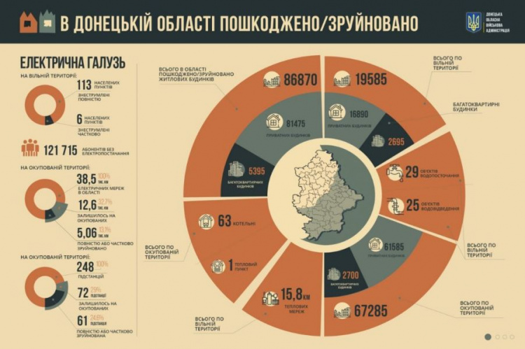 Що зруйнувала або пошкодила рф в Донецькій області за рік війни