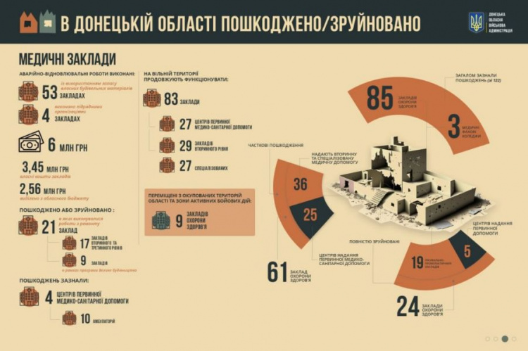 Що зруйнувала або пошкодила рф в Донецькій області за рік війни